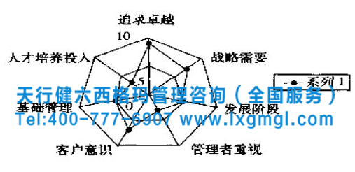 企業前期導入六西格瑪管理的六項準備工作