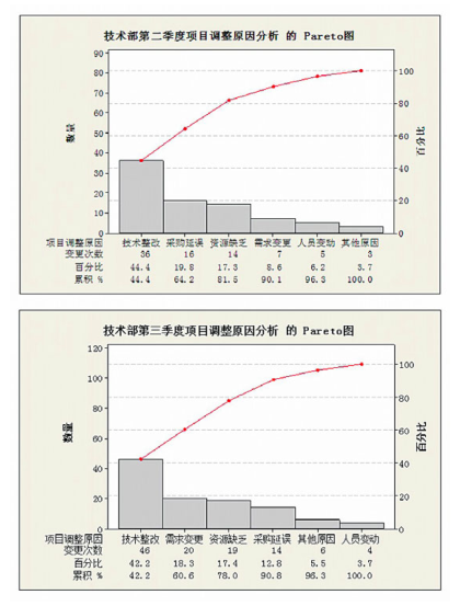 六西格瑪工具在產品研發項目管理中的應用