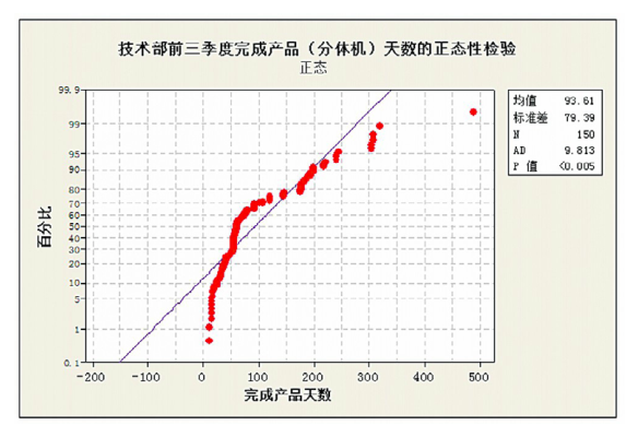 六西格瑪工具在產品研發項目管理中的應用