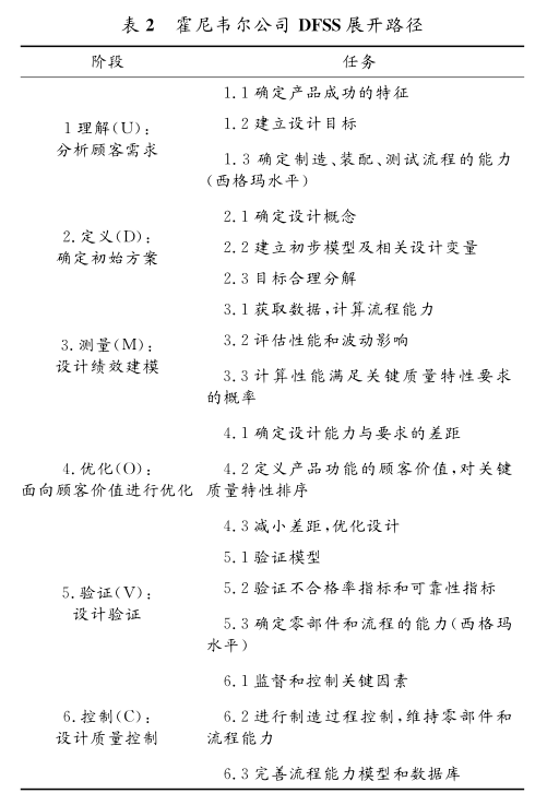 DFSS應用在美國典型軍工企業的案例分析  