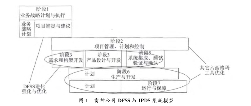 DFSS應用在美國典型軍工企業的案例分析  
