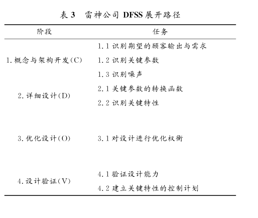 DFSS應用在美國典型軍工企業的案例分析  