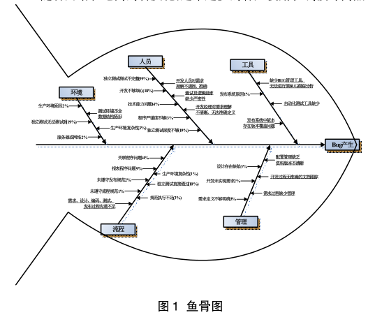 六西格瑪在軟件質量管理體系中的應用