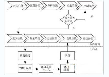 六西格瑪與TRIZ集成的模式分析  