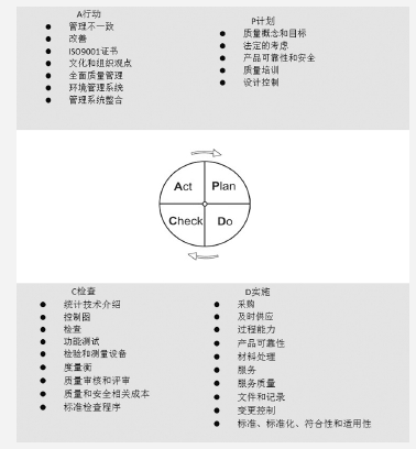 質量持續改善管理方法——PDCA環、RADAR矩陣