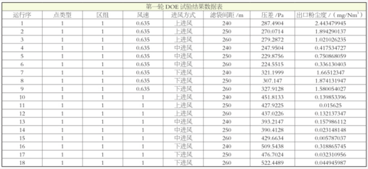Minitab工具在除塵裝置公司的研究分析