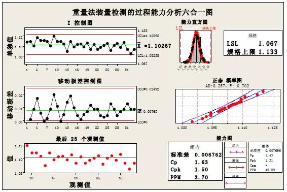 Minitab軟件與產品質量回顧分析 