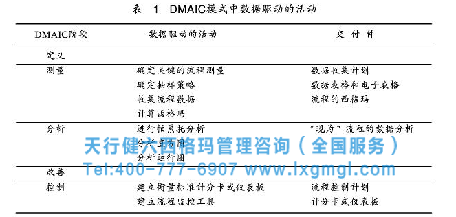 六西格瑪DMAIC之測量階段的數據驅動管理活動