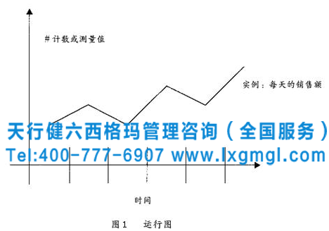 Minitab軟件工具之運(yùn)行圖和直方圖來(lái)理解變異性