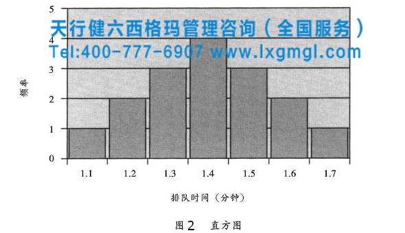 Minitab軟件工具之運行圖和直方圖來理解變異性
