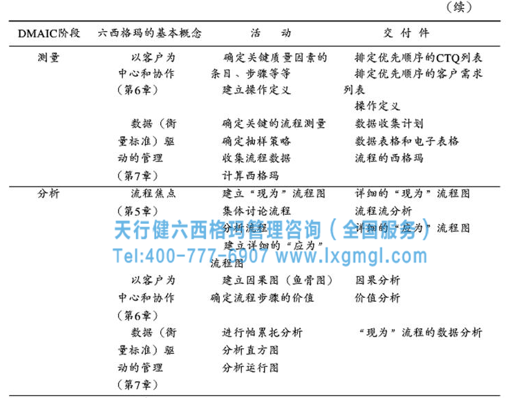 面向管理者的DMAIC模式2 六西格瑪戰略步驟之實施適合于本組織的DMAIC循環