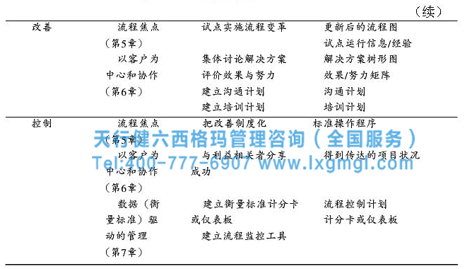 面向管理者的DMAIC模式3 六西格瑪戰略步驟之實施適合于本組織的DMAIC循環