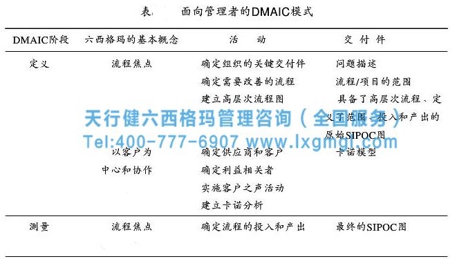 面向管理者的DMAIC模式1 六西格瑪戰略步驟之實施適合于本組織的DMAIC循環