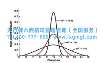 六西格瑪之單因素方差分析的應(yīng)用目的和應(yīng)用方法