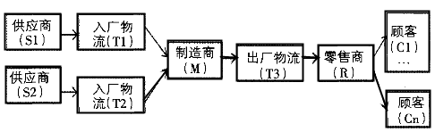 基于FMEA的供應鏈風險評估