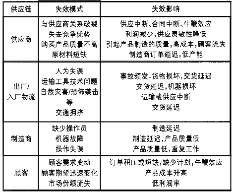 基于FMEA的供應鏈風險評估
