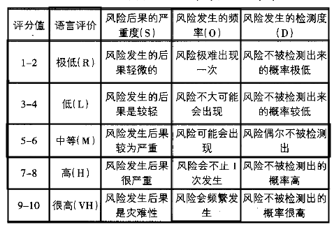 基于FMEA的供應鏈風險評估