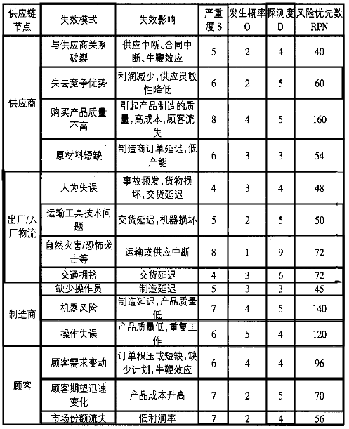 基于FMEA的供應鏈風險評估