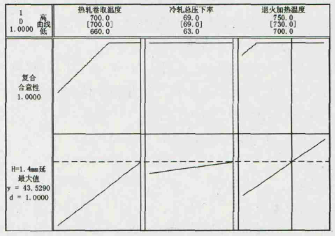 基于Minitab軟件提升深沖鋼性能的實踐