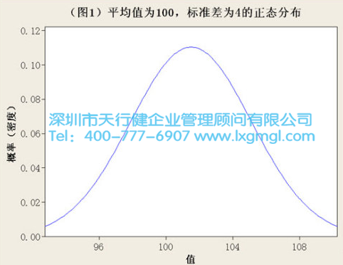 服務類六西格瑪的獨特技術挑戰--非正態數據處理戰略