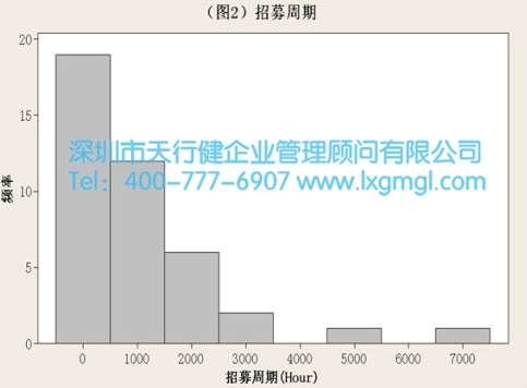 服務類六西格瑪的獨特技術挑戰--非正態數據處理戰略