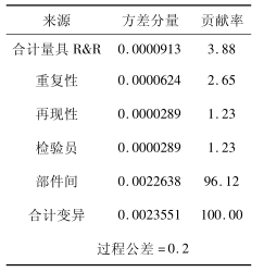 Minitab在連續(xù)型測(cè)量系統(tǒng)分析中的應(yīng)用