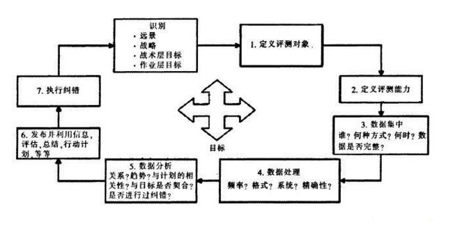 6Sigma的DMAIC模型在服務改進模塊的應用