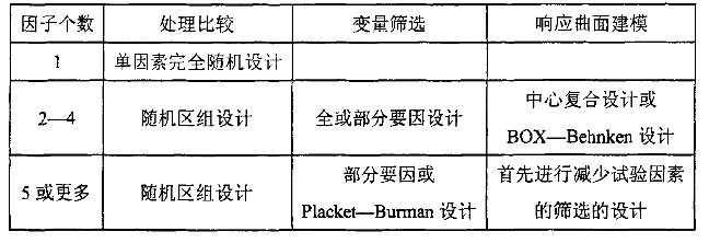試驗設計的五種類型與選取方法