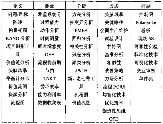 精益六西格瑪項(xiàng)目的實(shí)施建議