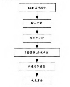 DOE技術(shù)在起重臂優(yōu)化設(shè)計中的應(yīng)用