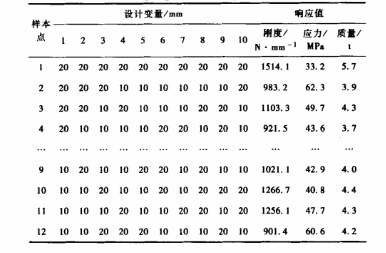 DOE技術(shù)在起重臂優(yōu)化設(shè)計中的應(yīng)用