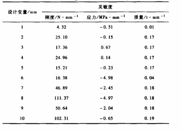 DOE技術(shù)在起重臂優(yōu)化設(shè)計中的應(yīng)用