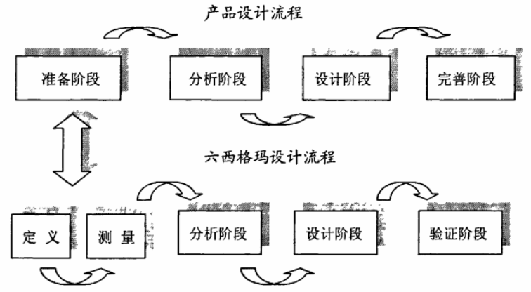產(chǎn)品設(shè)計導(dǎo)入六西格瑪設(shè)計的必要性與可行性分析