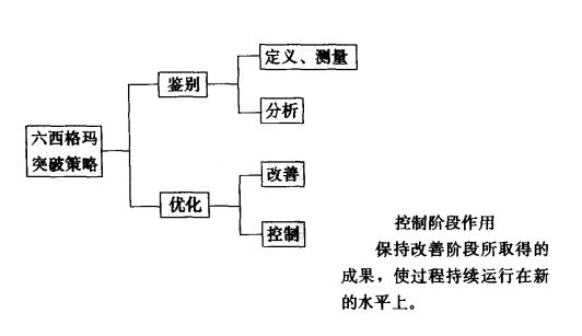 六西格瑪管理控制階段“D-M-A-I-C 六西格瑪管理控制階段“D-M-A-I-C"模式