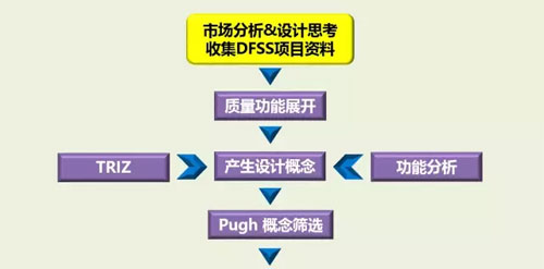 六西格瑪設計之什么是DFSS，六西格瑪設計什么？