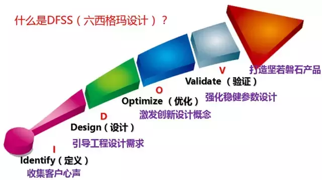 一篇精彩的DFSS六西格瑪設計