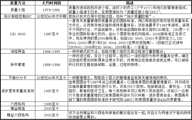 持續改進的歷史和對其他改進模型的影響