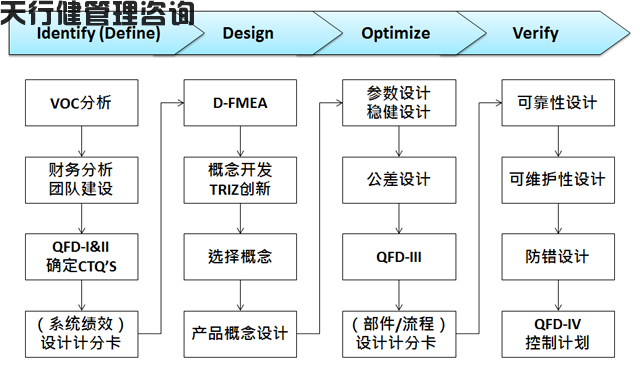 東風汽車某事業部首期六西格瑪設計(DFSS)培訓