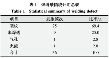 基于六西格瑪在高溫合金焊接工藝改進技術研究