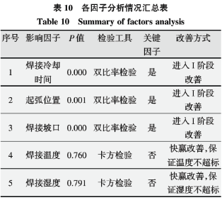 基于六西格瑪在高溫合金焊接工藝改進技術研究