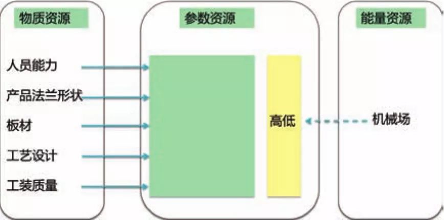 基于TRIZ在高強板沖壓翻邊開裂問題中的應用探討