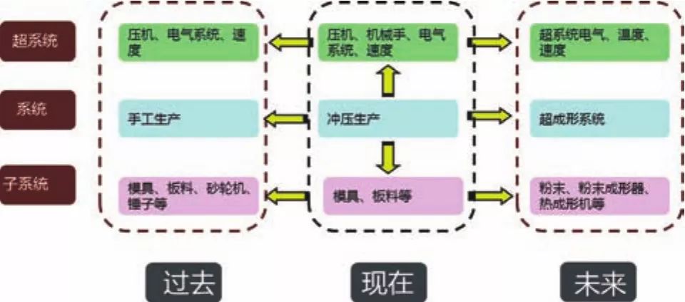 基于TRIZ在高強板沖壓翻邊開裂問題中的應用探討