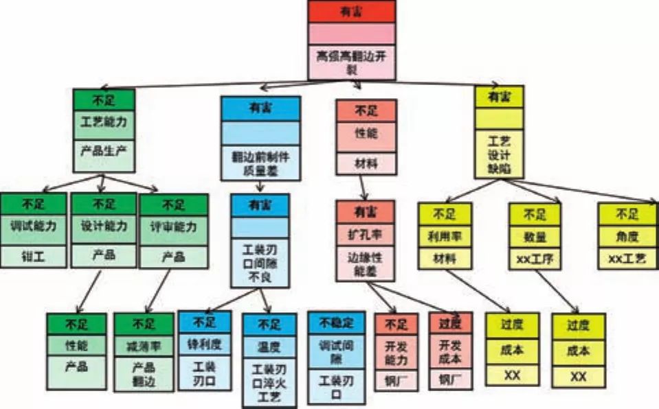 基于TRIZ在高強板沖壓翻邊開裂問題中的應用探討