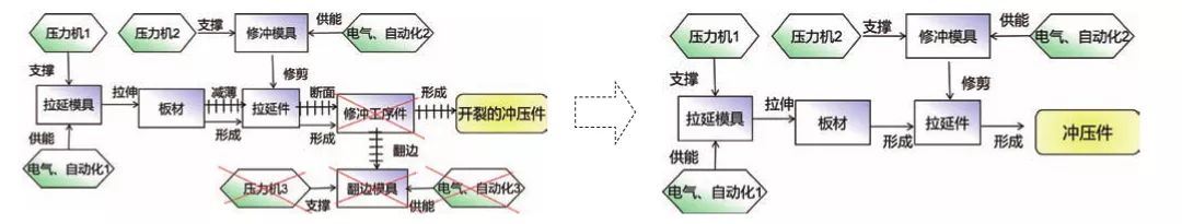 基于TRIZ在高強板沖壓翻邊開裂問題中的應用探討