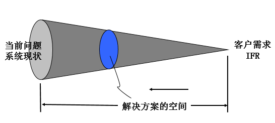 基于TRIZ的最終理想結果(IFR)的確定方法