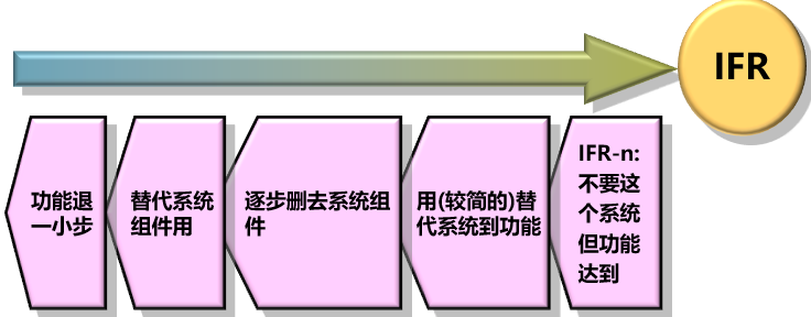 基于TRIZ的最終理想結果(IFR)的確定方法