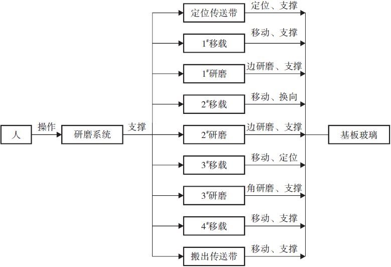 基于TRIZ理論的TFT-LCD基板玻璃研磨系統優化設計