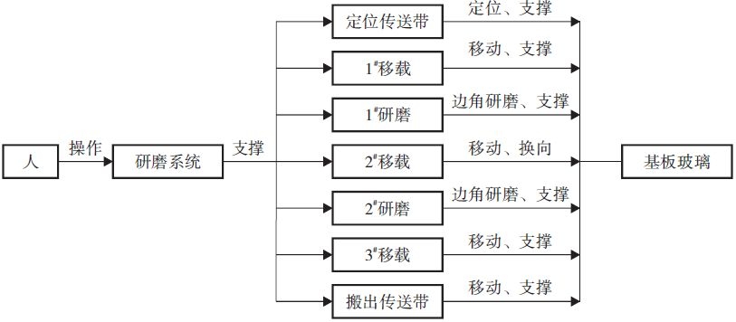基于TRIZ理論的TFT-LCD基板玻璃研磨系統優化設計