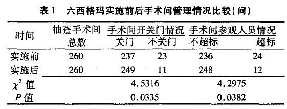 應用六西格瑪提高手術室空氣潔凈度