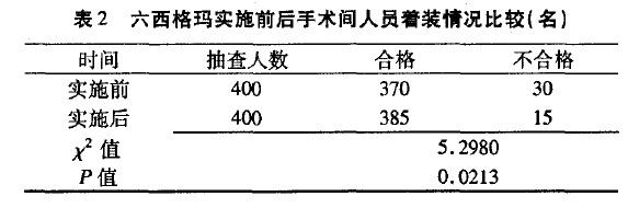 應用六西格瑪提高手術室空氣潔凈度